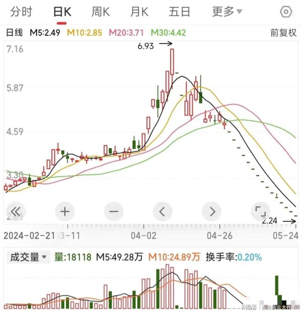 亿佰欧融智和 这家公司被ST后，连续15个一字板跌停，10万股民亏懵了