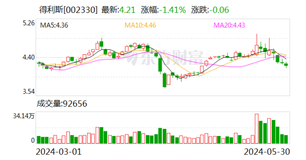 京融实配 公司以后会发展跨境电商吗？得利斯回应